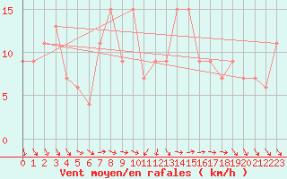 Courbe de la force du vent pour Sjaelsmark