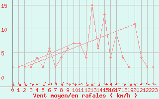 Courbe de la force du vent pour Ponferrada