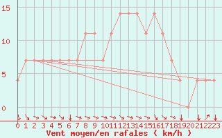 Courbe de la force du vent pour Koblenz Falckenstein