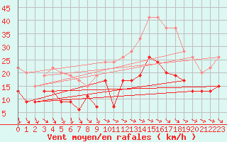 Courbe de la force du vent pour Rostherne No 2