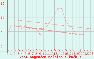 Courbe de la force du vent pour Decimomannu