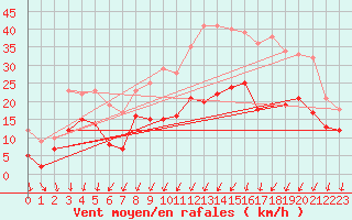 Courbe de la force du vent pour Cognac (16)