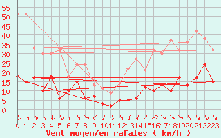 Courbe de la force du vent pour Saint-tienne-Valle-Franaise (48)