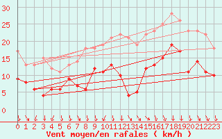 Courbe de la force du vent pour Lyon - Saint-Exupry (69)