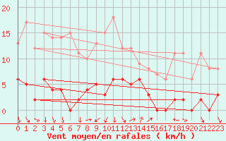 Courbe de la force du vent pour Saint-Crpin (05)