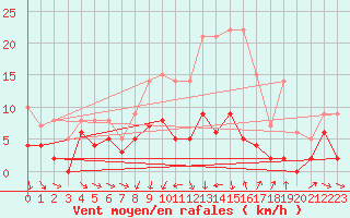 Courbe de la force du vent pour Metz (57)
