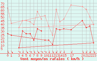 Courbe de la force du vent pour Fair Isle