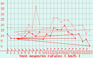 Courbe de la force du vent pour Hyres (83)