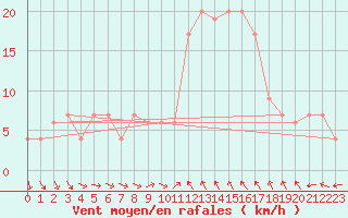 Courbe de la force du vent pour Decimomannu