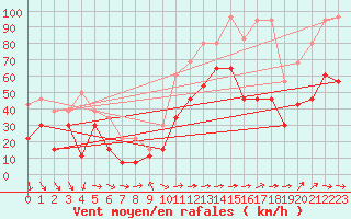 Courbe de la force du vent pour Cap Corse (2B)