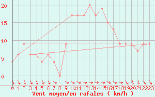 Courbe de la force du vent pour Vindebaek Kyst