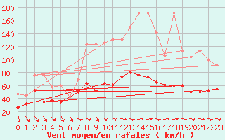 Courbe de la force du vent pour Jungfraujoch (Sw)