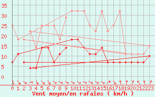 Courbe de la force du vent pour Meiningen