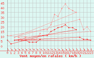 Courbe de la force du vent pour Montauban (82)