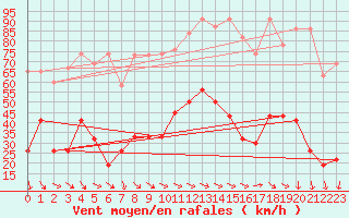Courbe de la force du vent pour Corvatsch