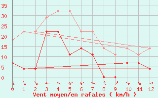 Courbe de la force du vent pour Doa Menca