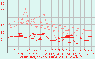 Courbe de la force du vent pour Nmes - Courbessac (30)