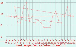 Courbe de la force du vent pour Messina