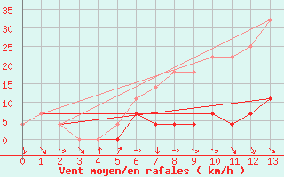 Courbe de la force du vent pour Botosani