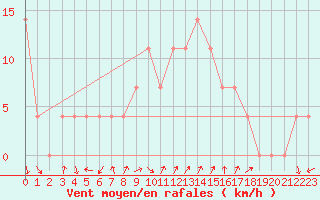 Courbe de la force du vent pour Bad Gleichenberg