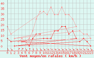 Courbe de la force du vent pour Kemionsaari Kemio Kk