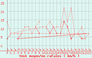 Courbe de la force du vent pour Opole