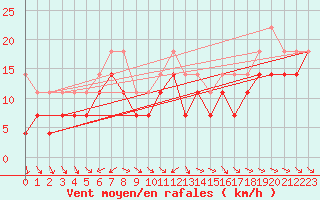 Courbe de la force du vent pour Losistua