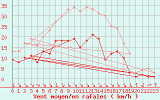 Courbe de la force du vent pour Genthin