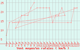 Courbe de la force du vent pour le bateau DBCK