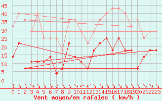 Courbe de la force du vent pour Roc St. Pere (And)