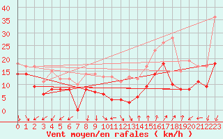 Courbe de la force du vent pour Valence (26)