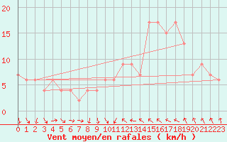 Courbe de la force du vent pour Tibenham Airfield