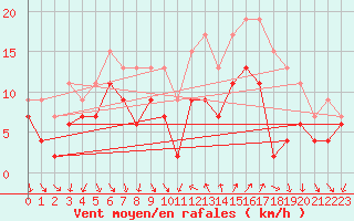 Courbe de la force du vent pour Hyres (83)