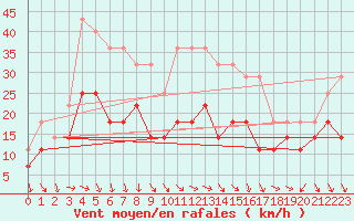 Courbe de la force du vent pour Umirea