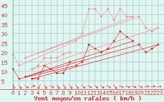 Courbe de la force du vent pour Montpellier (34)