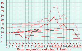 Courbe de la force du vent pour Le Touquet (62)