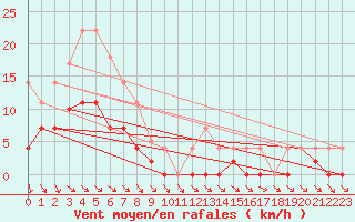 Courbe de la force du vent pour Pajares - Valgrande