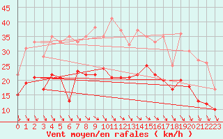 Courbe de la force du vent pour Roanne (42)