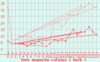 Courbe de la force du vent pour Ble - Binningen (Sw)