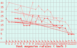 Courbe de la force du vent pour Nordstraum I Kvaenangen