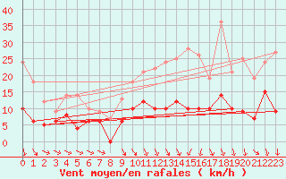 Courbe de la force du vent pour Changis (77)