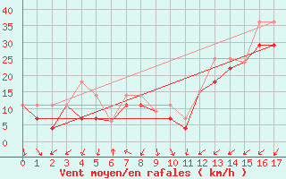 Courbe de la force du vent pour Ile Rouge