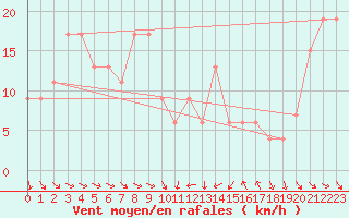 Courbe de la force du vent pour Tain Range