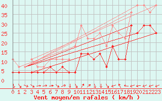 Courbe de la force du vent pour Joseni