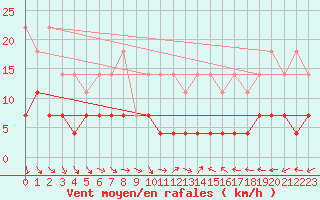 Courbe de la force du vent pour Gaddede A