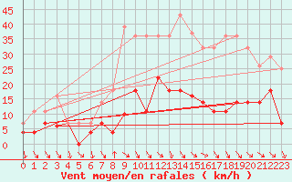 Courbe de la force du vent pour Vinars