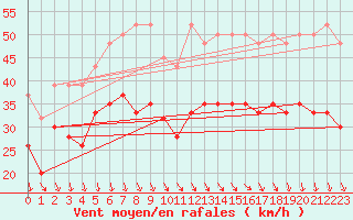 Courbe de la force du vent pour Bernina