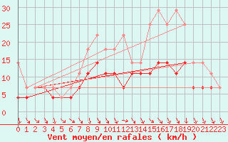 Courbe de la force du vent pour De Bilt (PB)