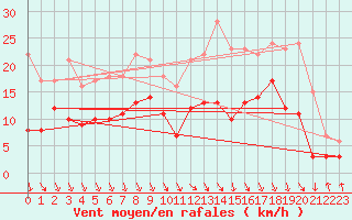 Courbe de la force du vent pour Goettingen