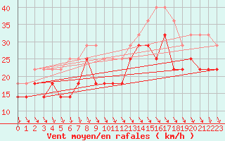 Courbe de la force du vent pour Fagerholm